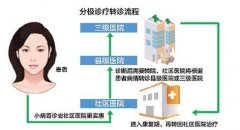 分级诊疗建医联体智慧门诊 家门口就有儿科专家