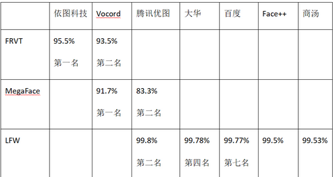 依图科技在全球最权威人脸识别测试中获得四项第一