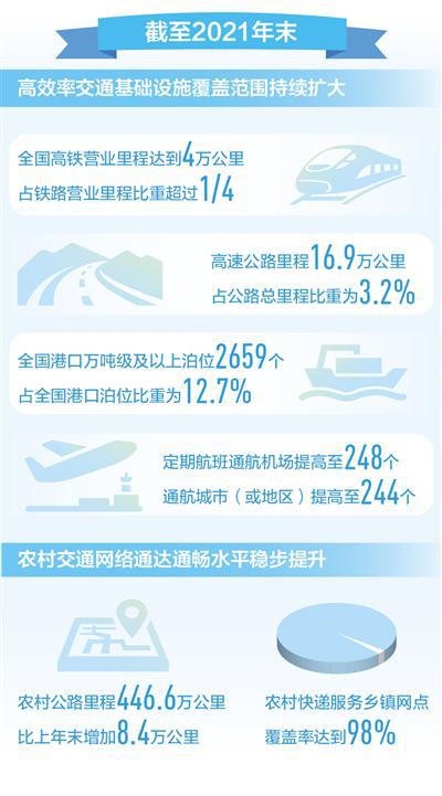 二〇二一年交通运输行业发展统计公报发布 综合立体交通网络加快完善